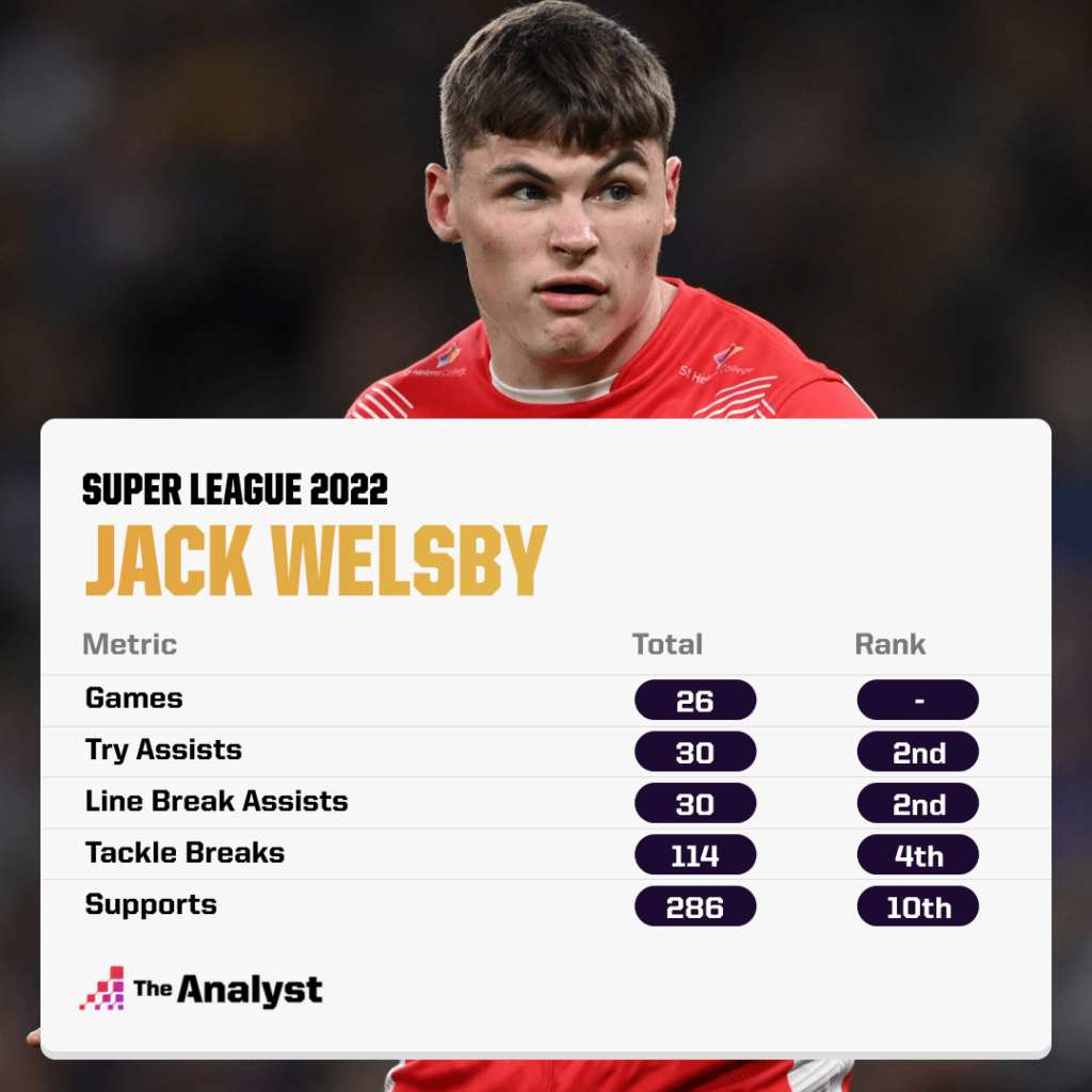 Jack Welsby Stats - Super League 2022