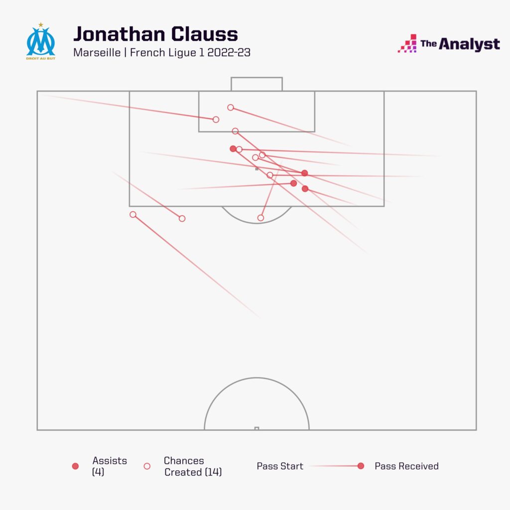 Jonathan Clauss - chances created Ligue 1