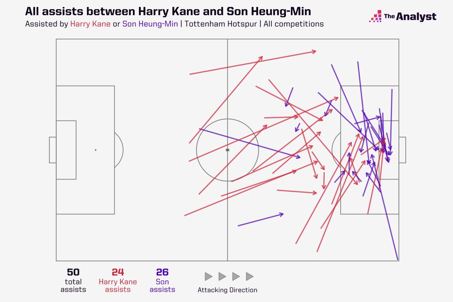 Kane and Son assists