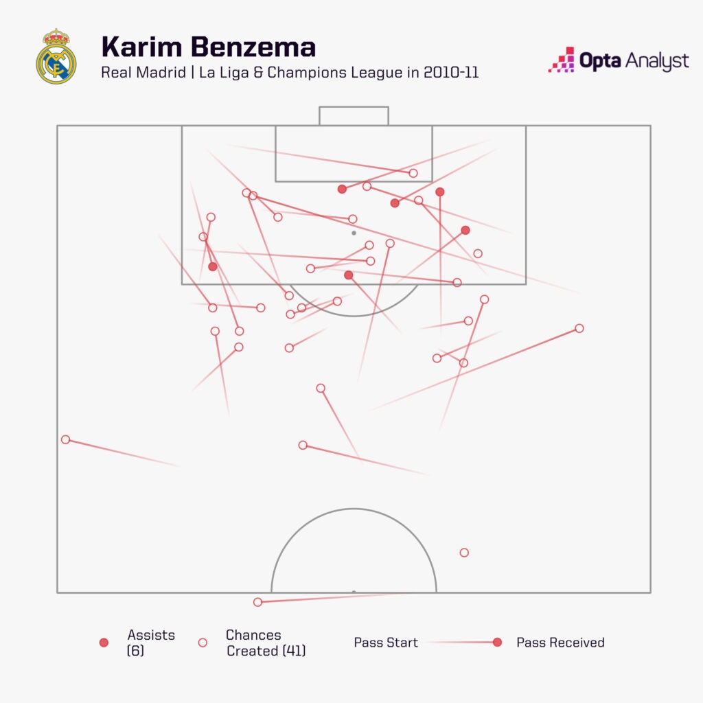 Karim Benzema 2010-11 Assists