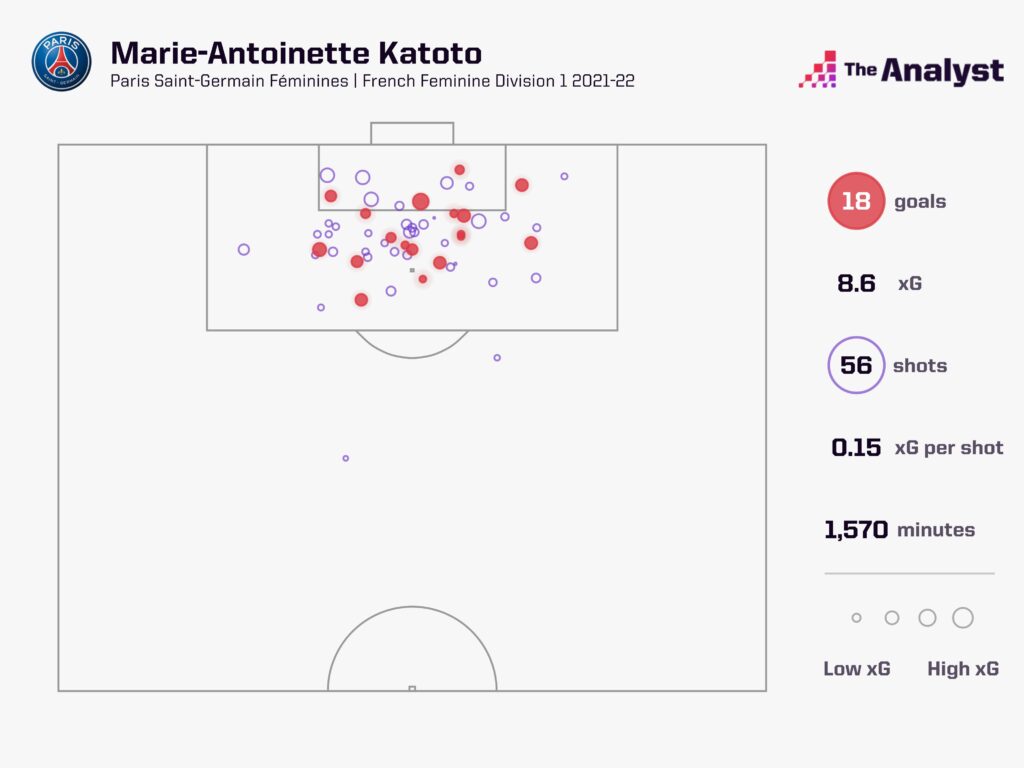Katoto shot map Ligue 1 xG 2021-22