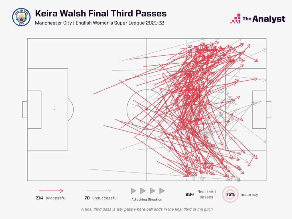 Keira Walsh final third passes 2021-22 WSL