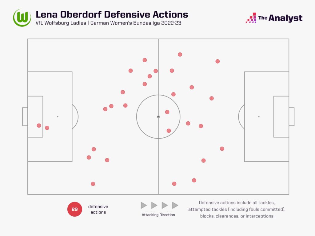 Lena Oberdorf defensive actions 2022-23