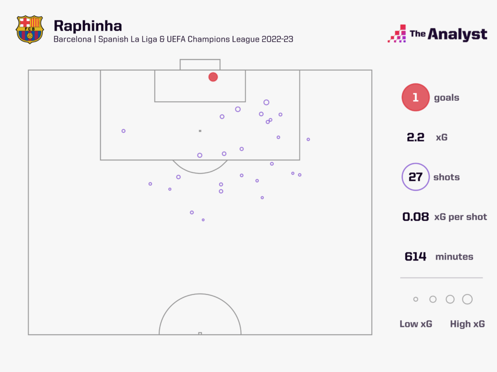 Raphinha shot map Barcelona 2022-23