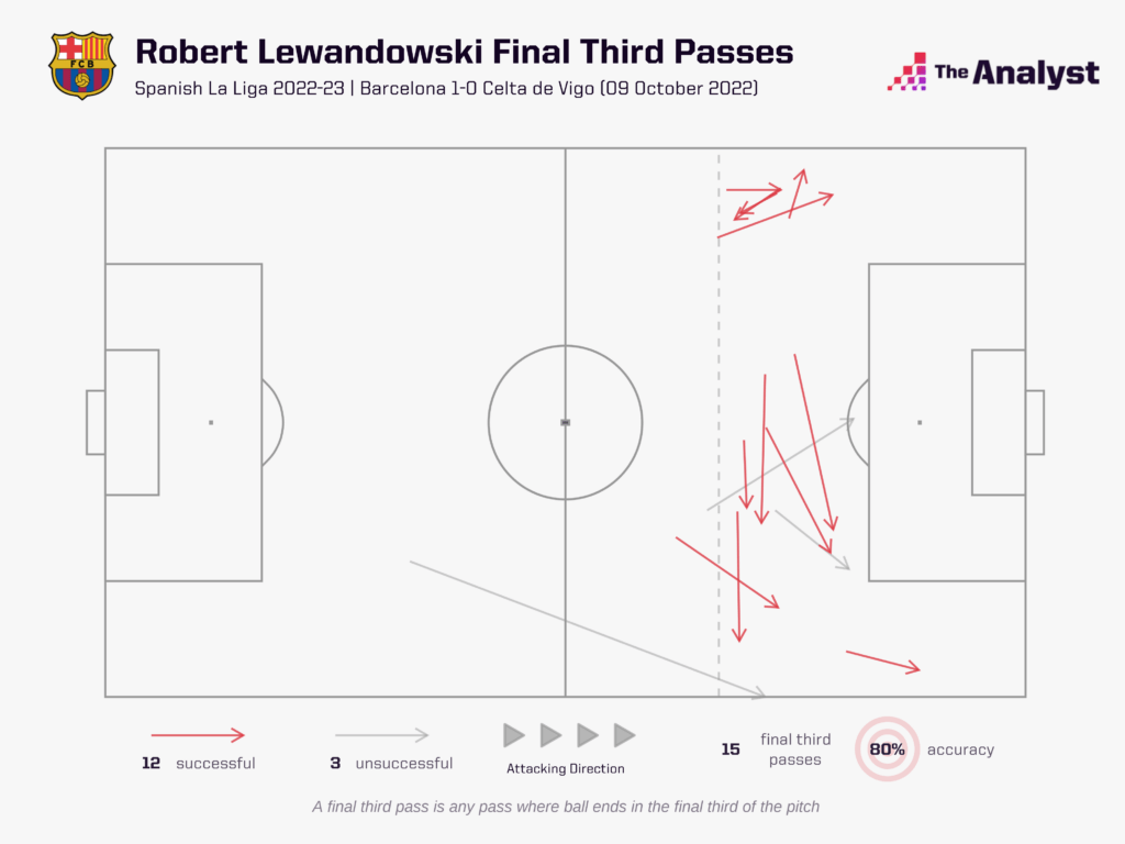 Lewandowski passes final third - Barcelona vs. Celta Vigo