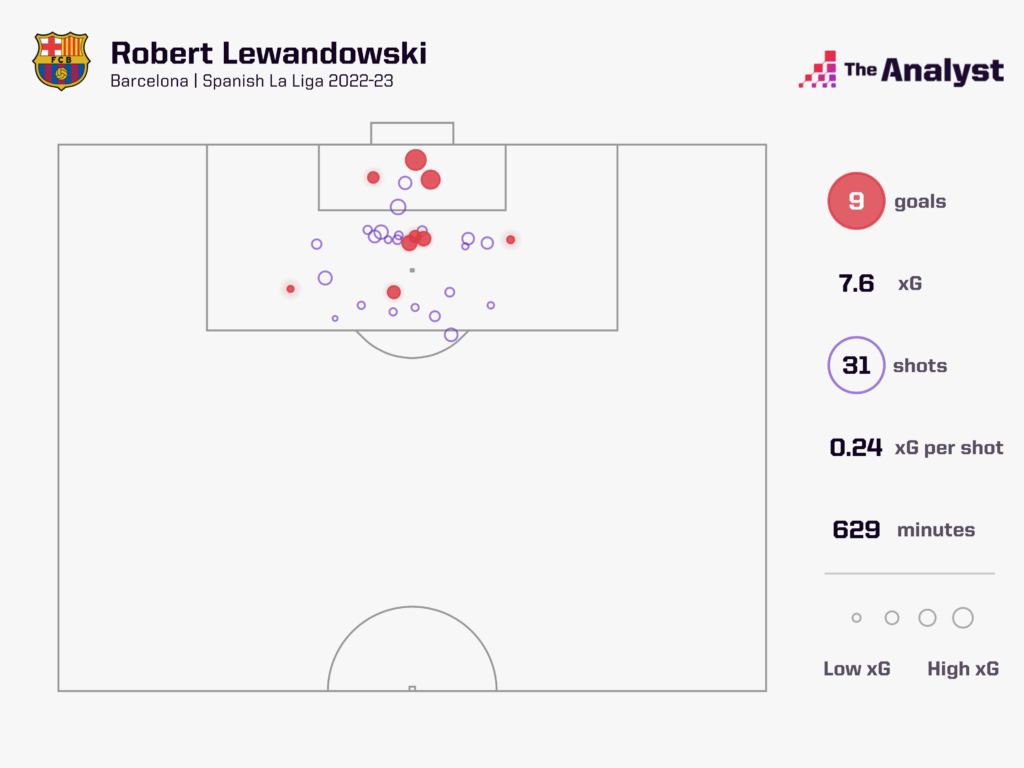 Lewandowski xG
