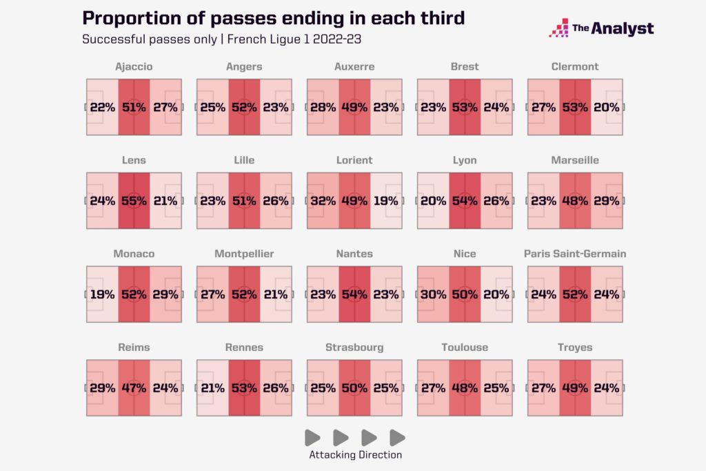 Where does each side end their passes?