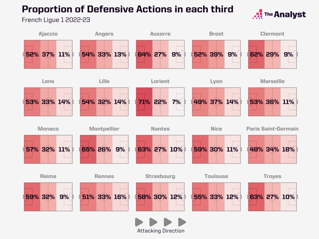 Ligue 1 - Defensive Actions by Third
