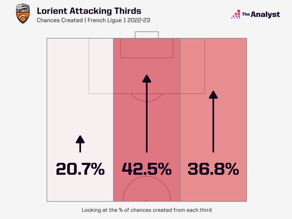 Lorient - chances created split by attacking third