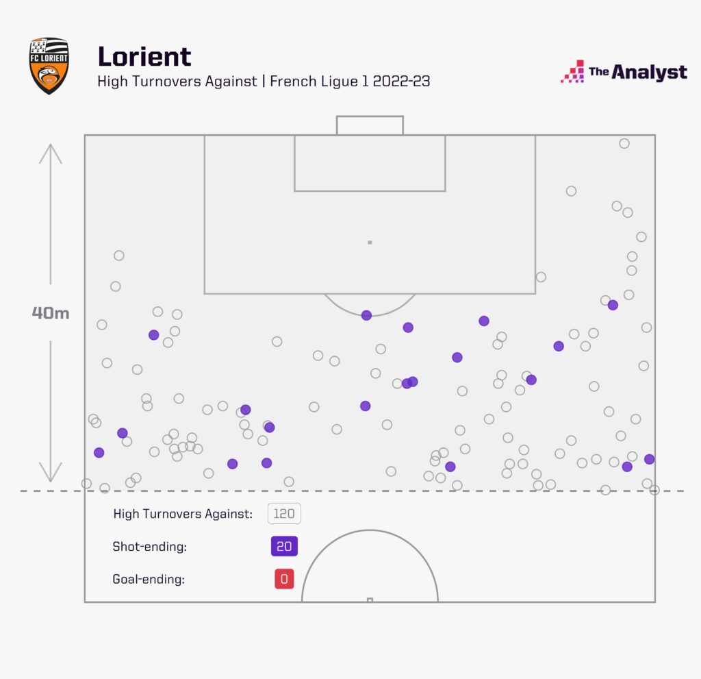 Lorient high turnovers against Ligue 1