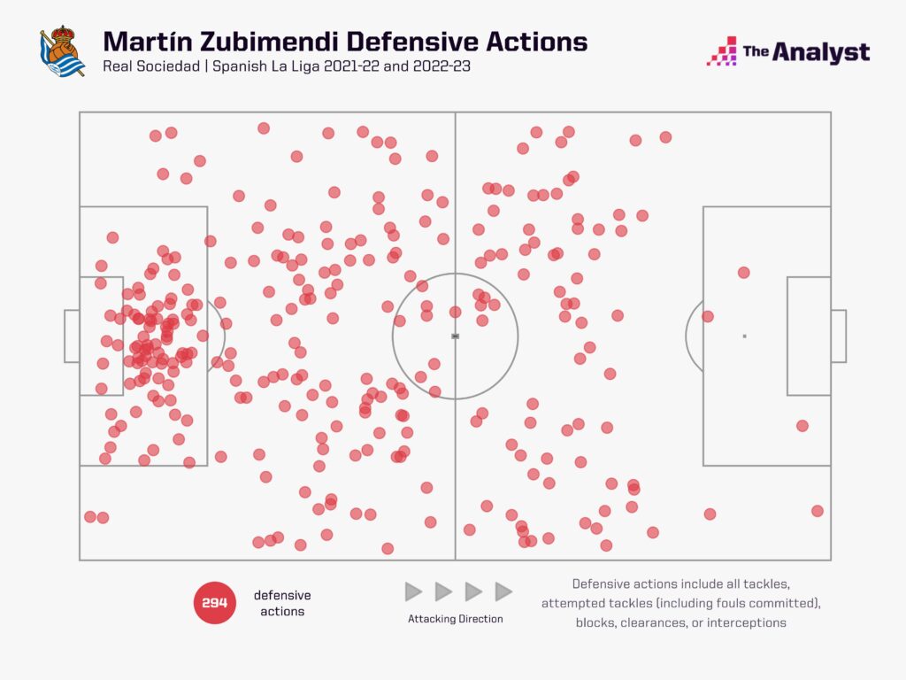 Martin Zubimendi - defensive actions across last two seasons