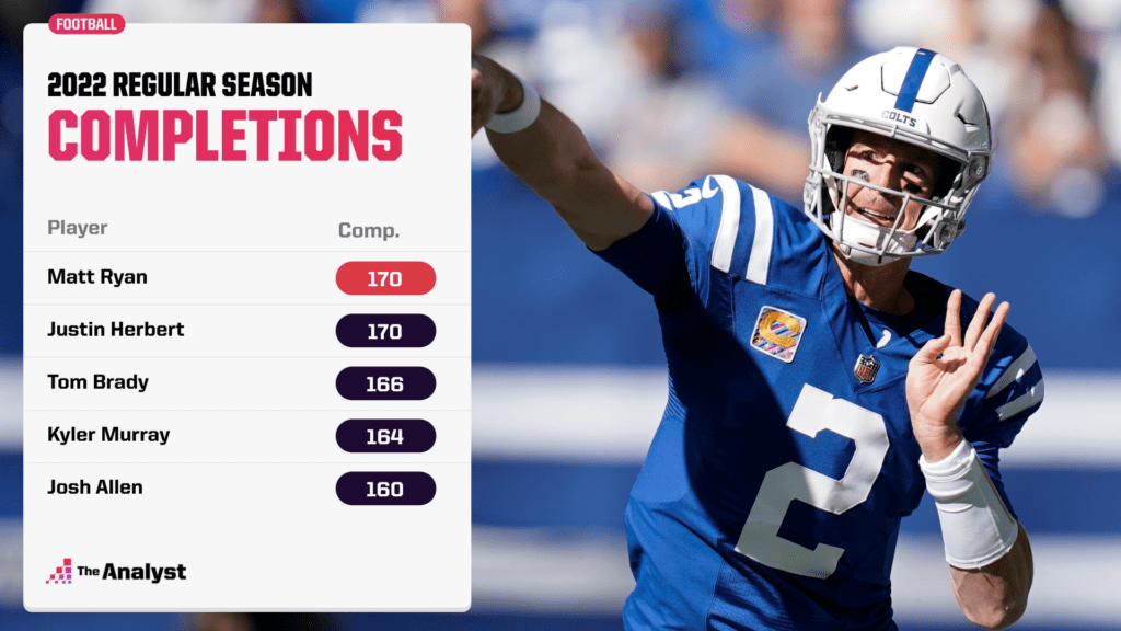 NFL leaders in completions