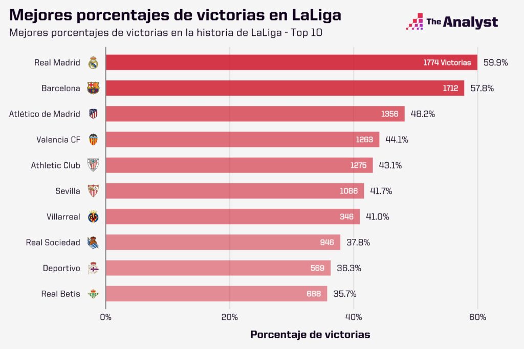Mejores porcentajes de victorias en LaLiga