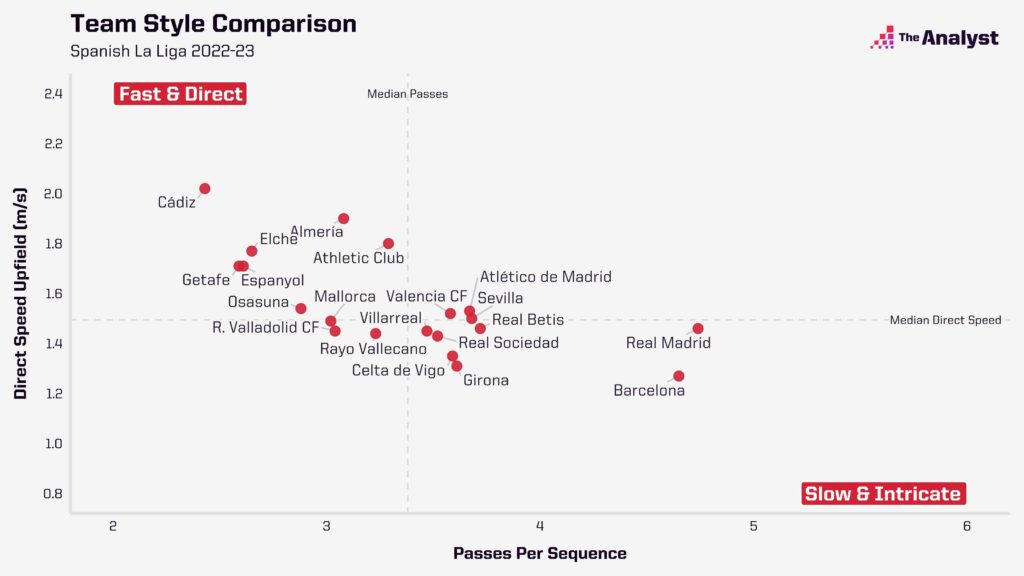 La Liga Playing Styles in 2022-23