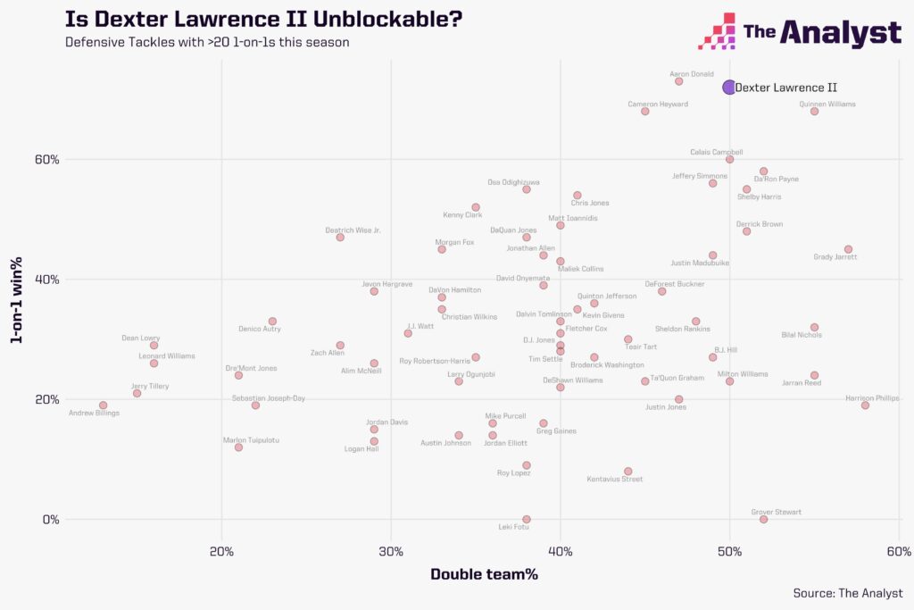 Dexter Lawrence 1-on-1 win rate