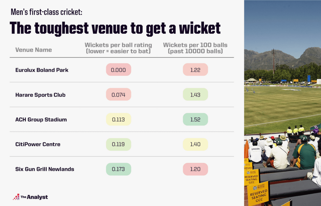Most difficult venue to get wickets in men's first-class cricket