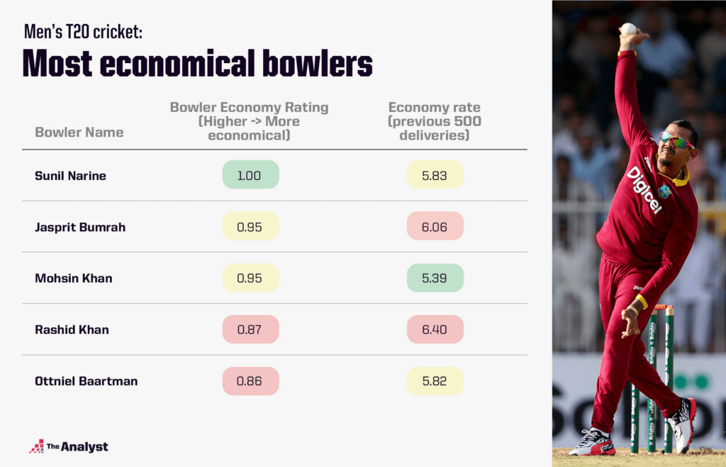 Most economical bowlers men's t20 cricket