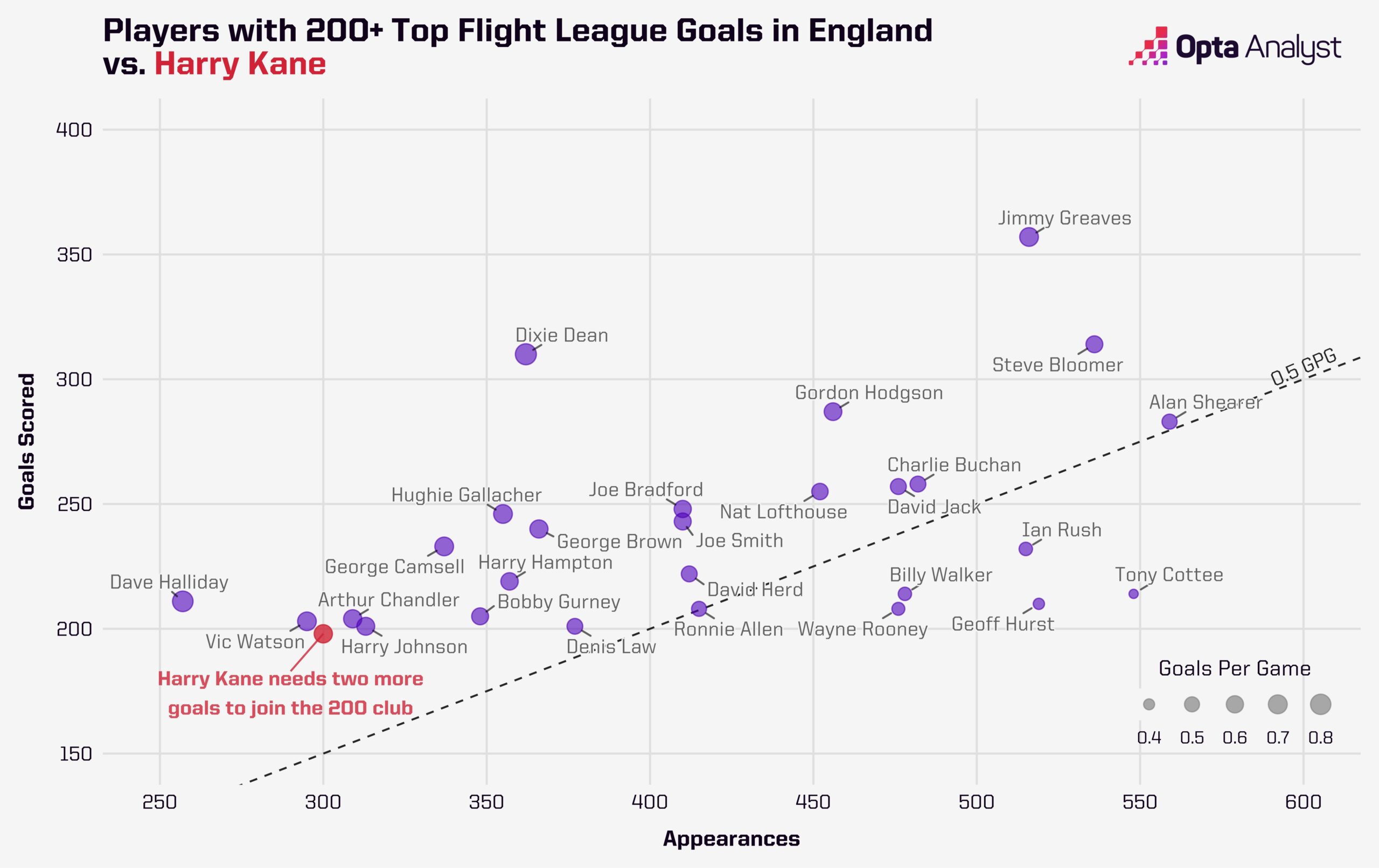 Most English League Goals in the Top Flight
