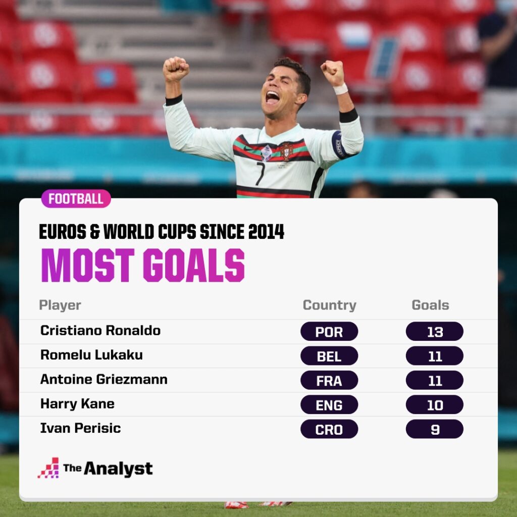 Most goals in major tournaments since 2014