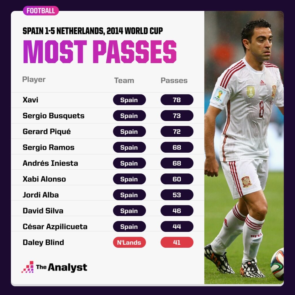 Most passes spain vs. netherlands 2014