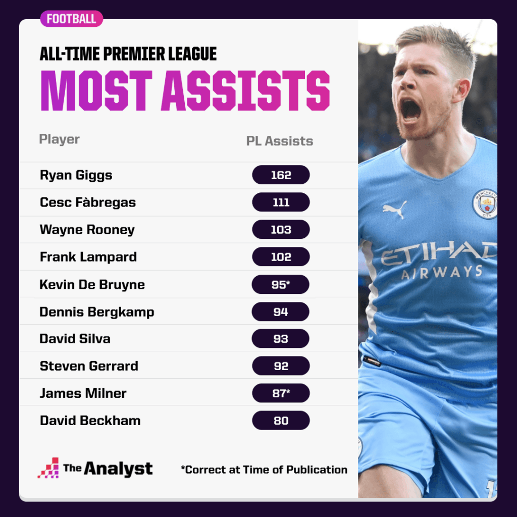 Most Premier League Assists