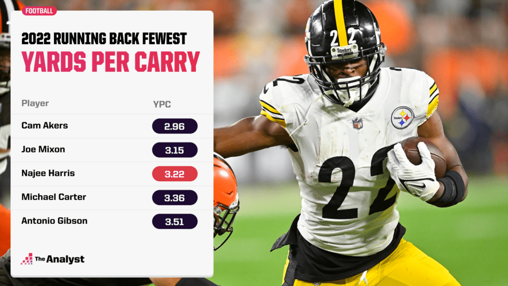 fewest yards per carry