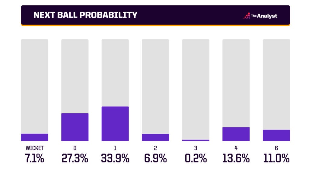 Next Ball Probability example