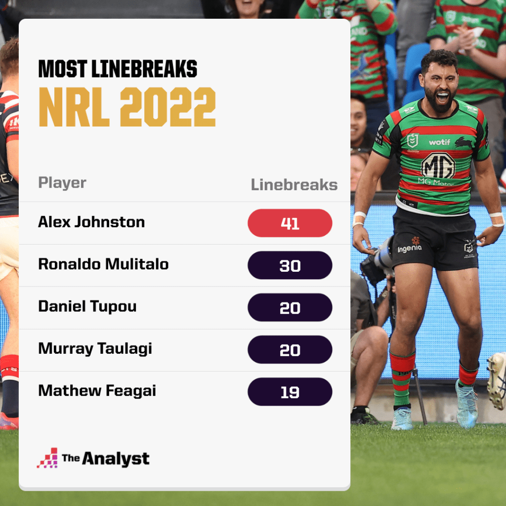 NRL 2022 - Most Linebreaks