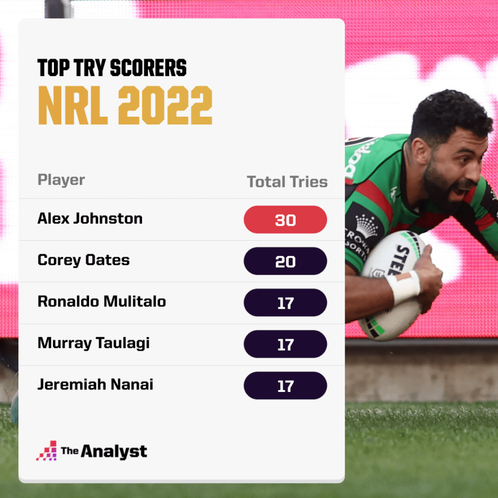 NRL 2022 top try scorers