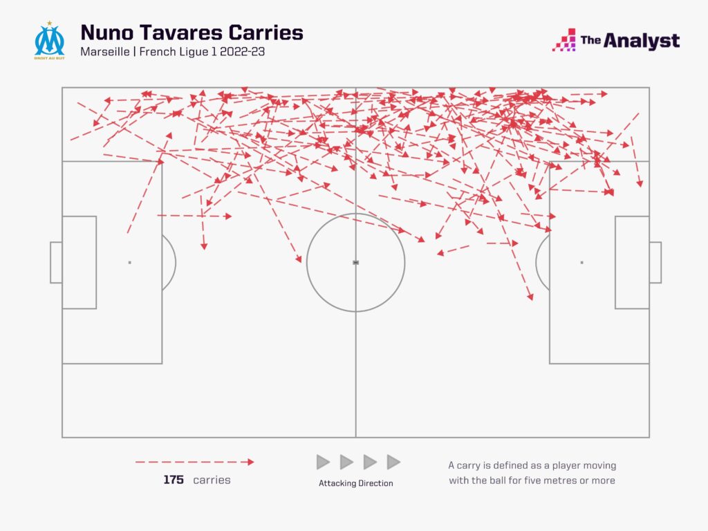 Nuno Tavares - ball carries Ligue 1