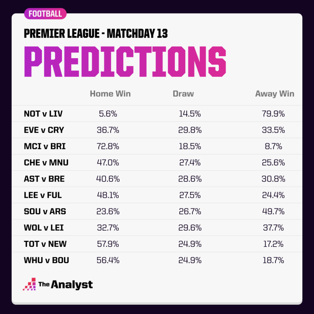 PL Predictions MD13