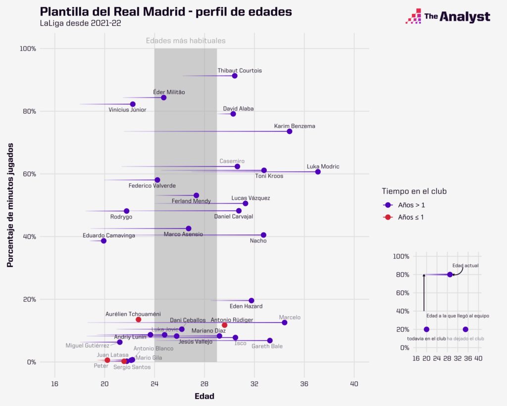 Plantilla del Real Madrid - perfil de edades