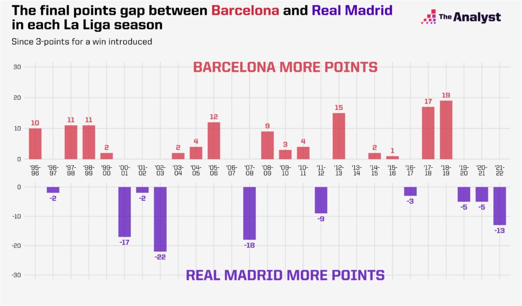 Points Gap between Barcelona and Real Madrid