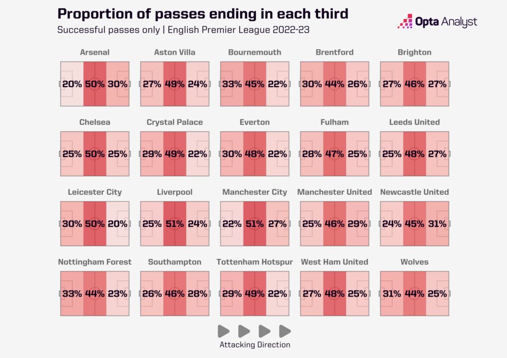 Proportion of Passes Ending in Each Third Premier League