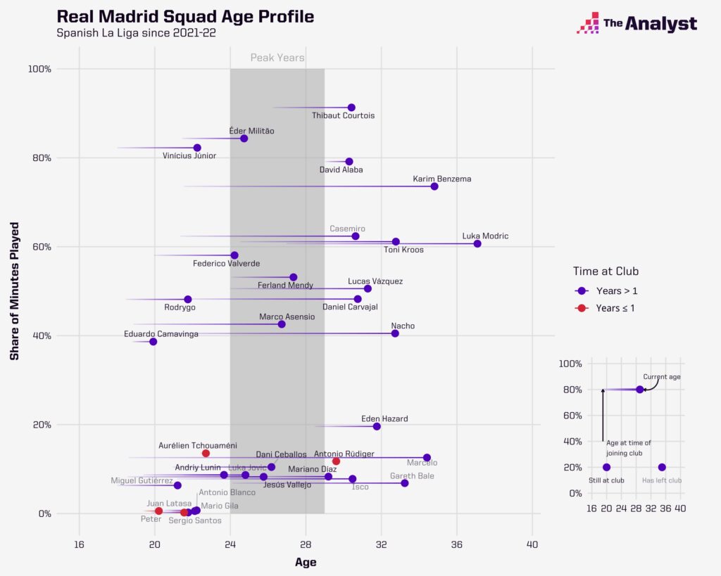 Real Madrid Squad Age