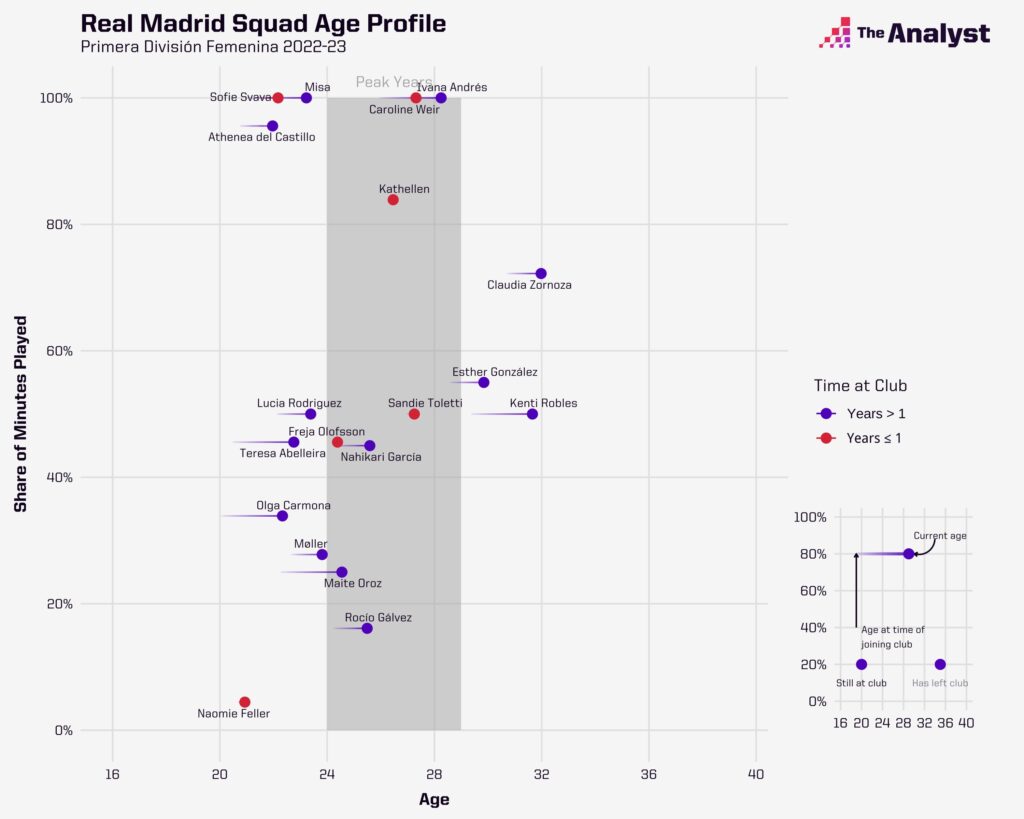 Real Madrid Women Squad Age Profile