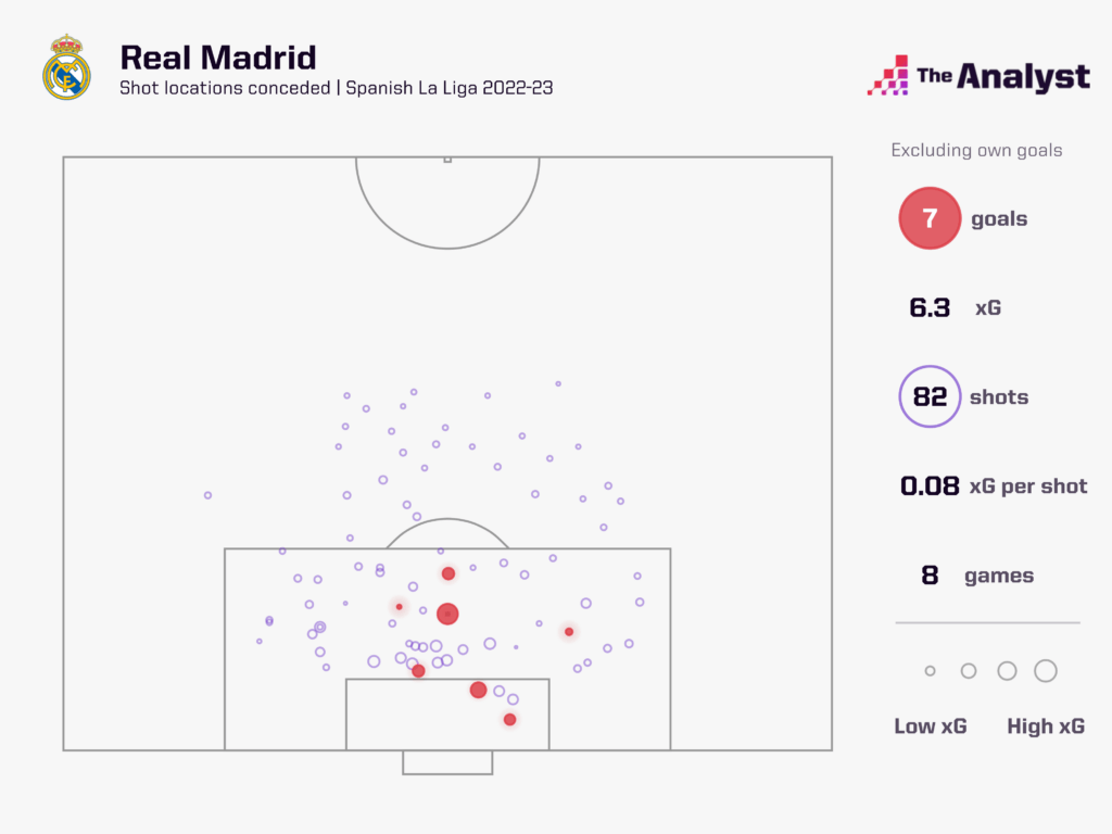 Real Madrid xG conceded