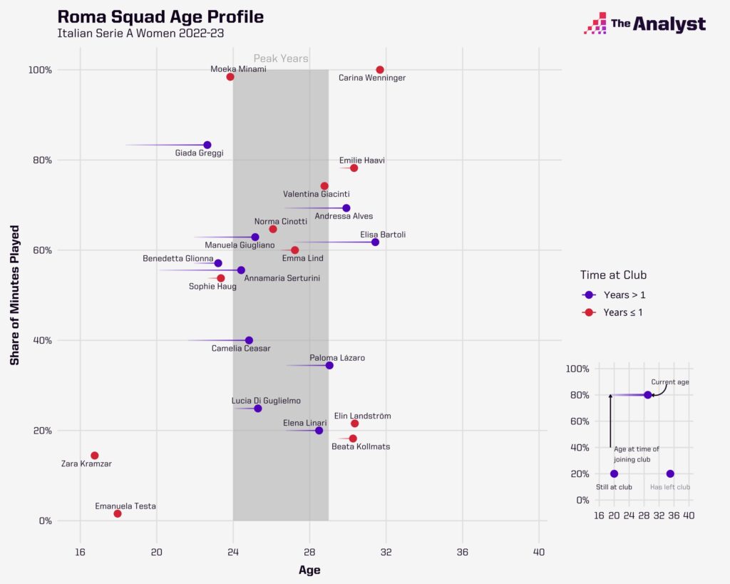 Roma Women Squad Age Profile