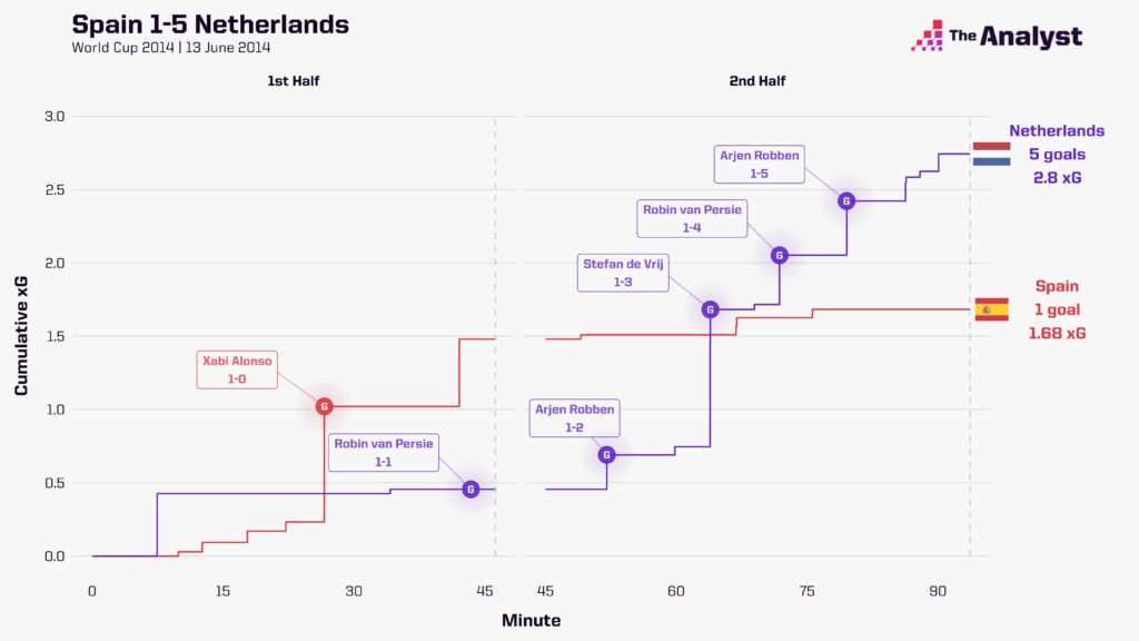 Spain 1-5 Netherlands xG race chart