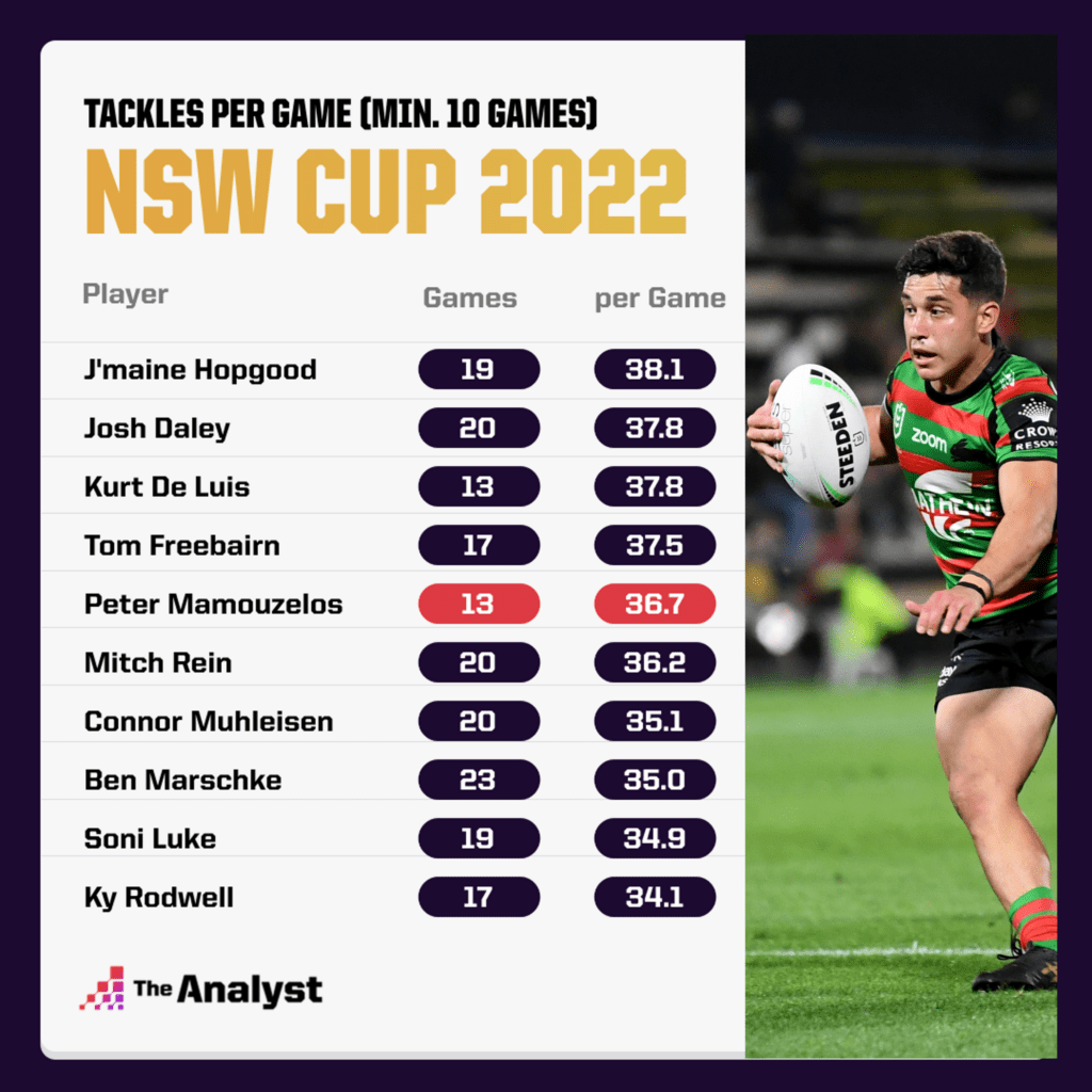 Tackles per game NSW Cup 2022 new