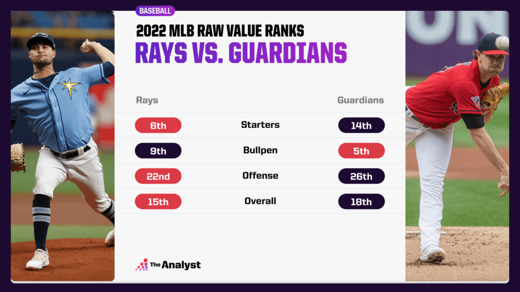 Rays-Guardians raw value comparison