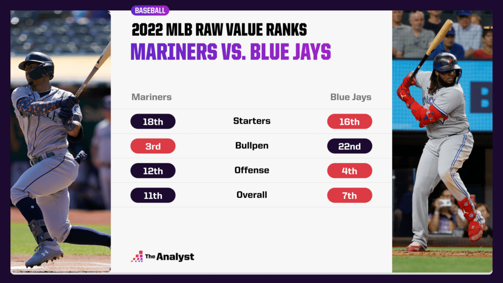 Mariners-Blue Jays raw value comparison