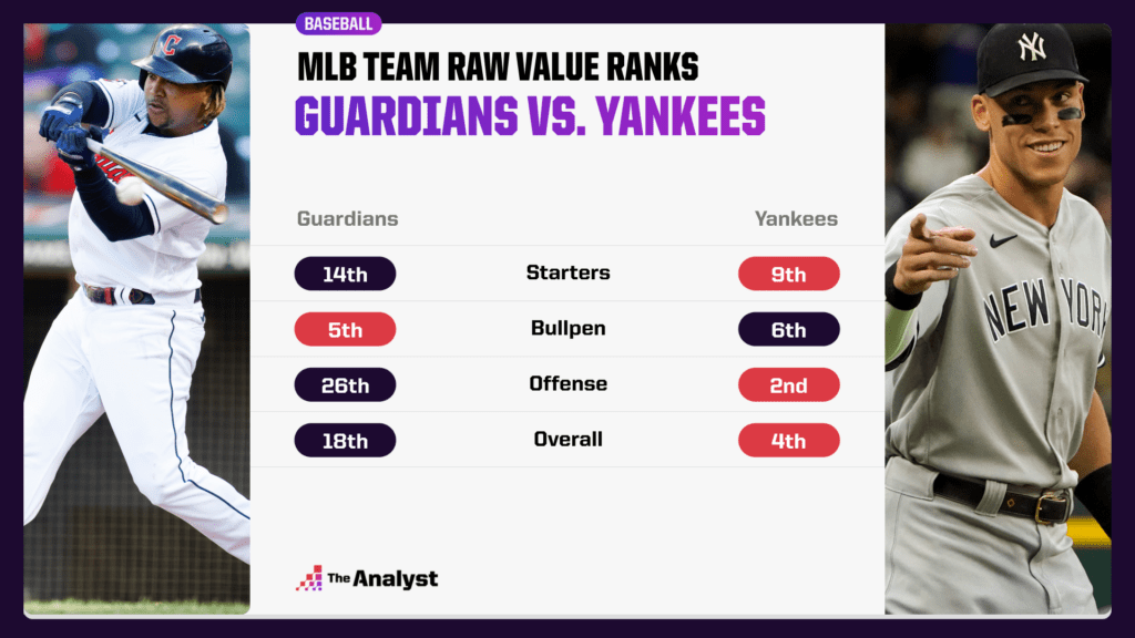 Guardians-Yankees raw value comparison