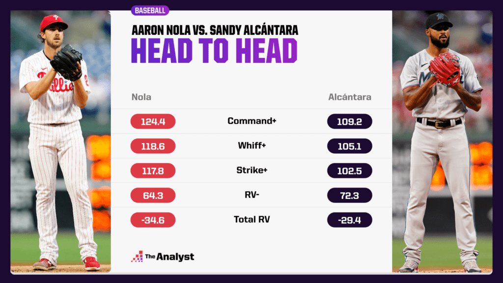 Nola vs. Alcantara head to head