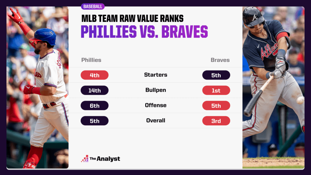 Phillies-Braves raw value comparison