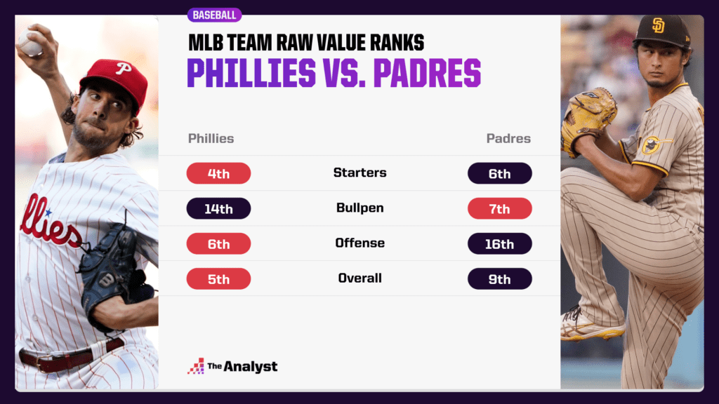 MLB team raw value comparison