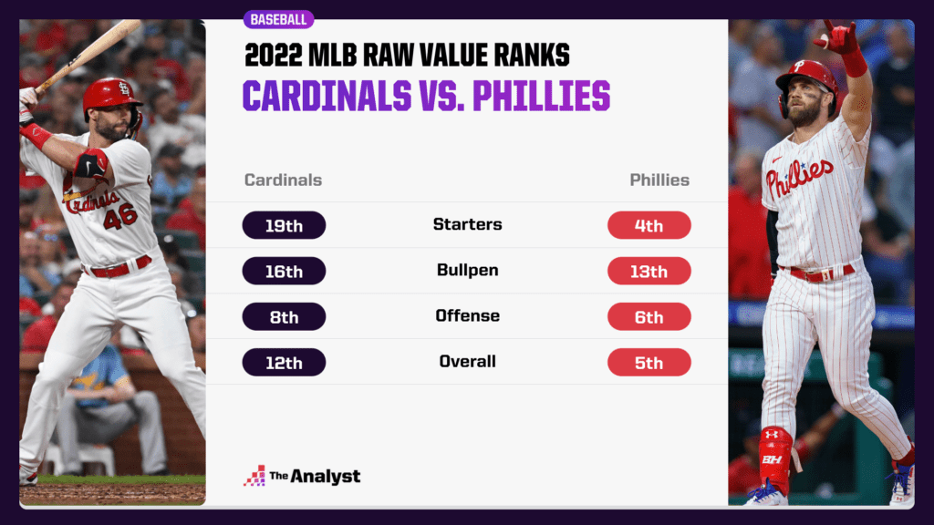Cardinals-Phillies raw value ranks