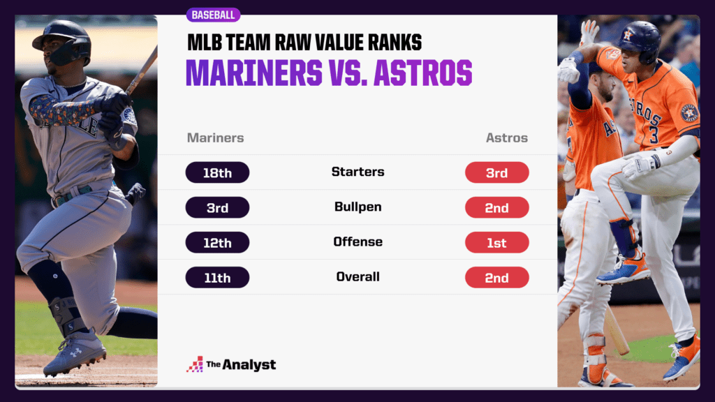 Mariners-Astros raw value comparison