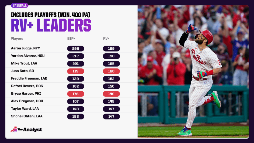 raw value leaders, including the playoffs