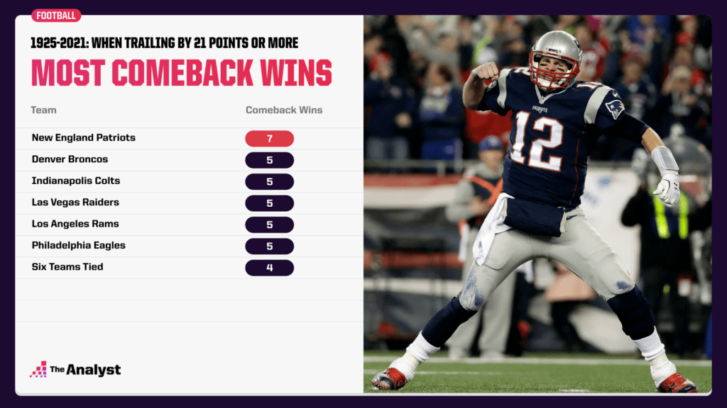 most comeback wins from down 21 points
